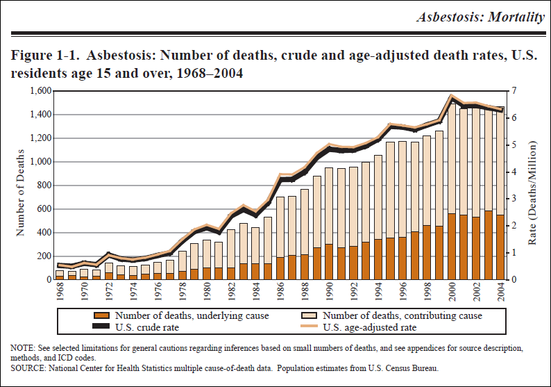 Asbestosis Mortality