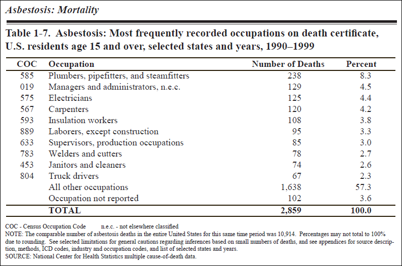 Frequent Occupations